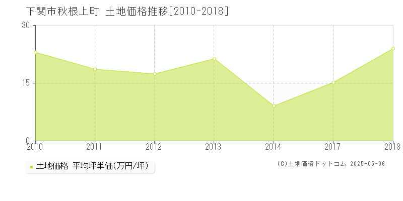 下関市秋根上町の土地価格推移グラフ 