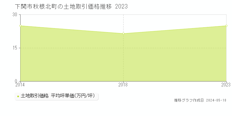 下関市秋根北町の土地価格推移グラフ 