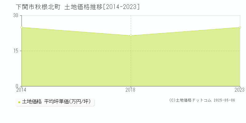 秋根北町(下関市)の土地価格推移グラフ(坪単価)[2014-2023年]