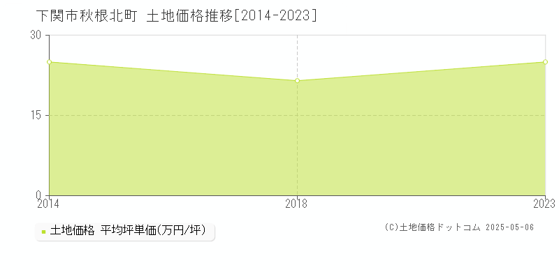 下関市秋根北町の土地価格推移グラフ 