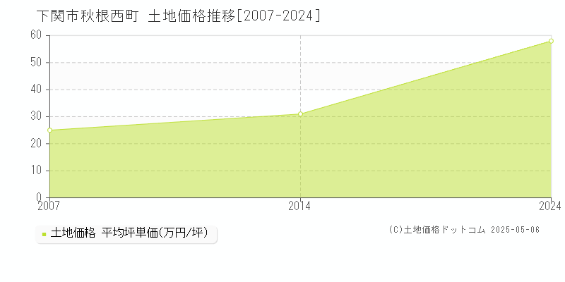 秋根西町(下関市)の土地価格推移グラフ(坪単価)[2007-2024年]
