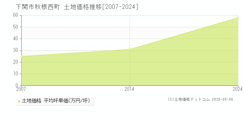 下関市秋根西町の土地価格推移グラフ 