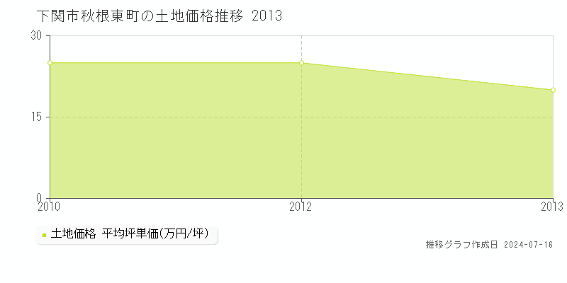 下関市秋根東町の土地価格推移グラフ 