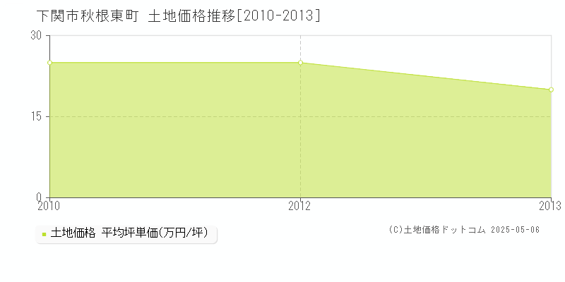 秋根東町(下関市)の土地価格推移グラフ(坪単価)[2010-2013年]