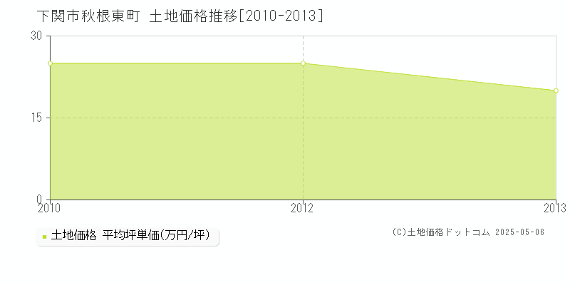 下関市秋根東町の土地価格推移グラフ 