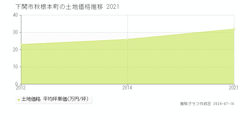 下関市秋根本町の土地価格推移グラフ 