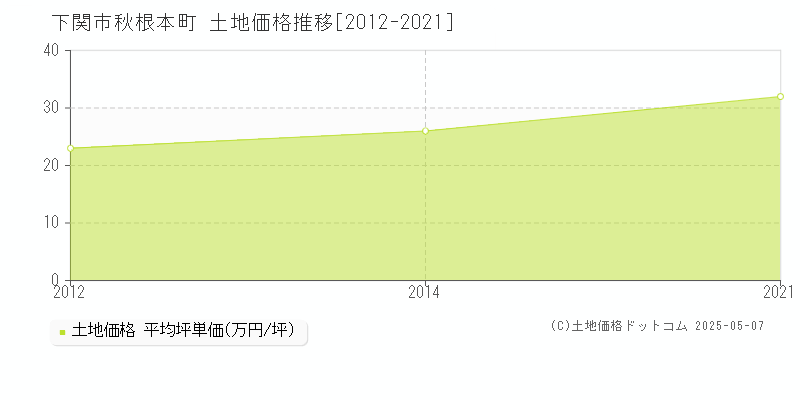 秋根本町(下関市)の土地価格推移グラフ(坪単価)[2012-2021年]