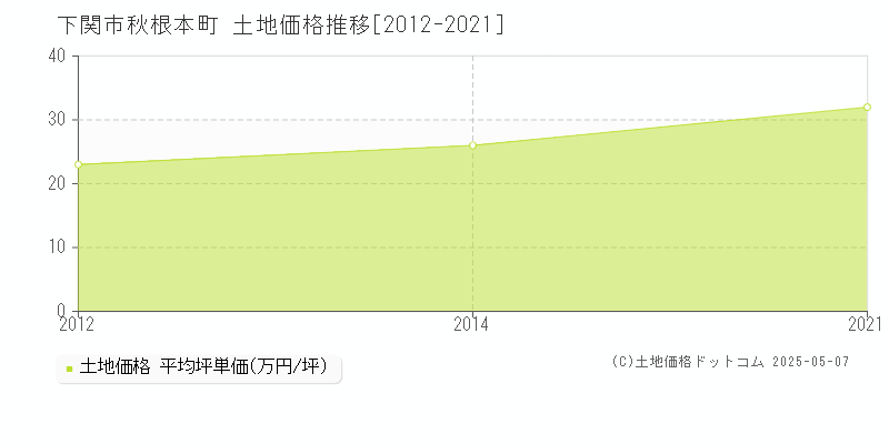 下関市秋根本町の土地価格推移グラフ 