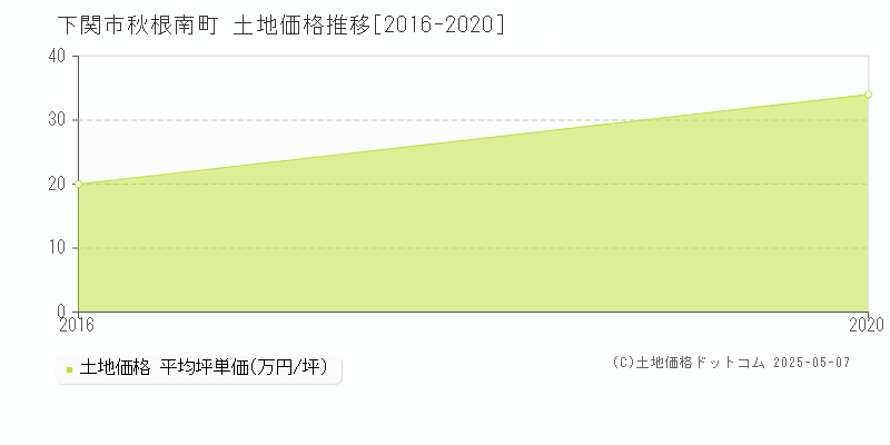 秋根南町(下関市)の土地価格推移グラフ(坪単価)[2016-2020年]