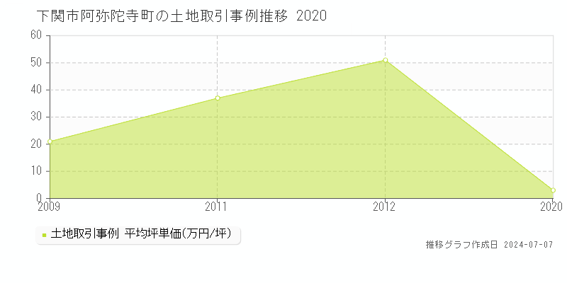 下関市阿弥陀寺町の土地価格推移グラフ 