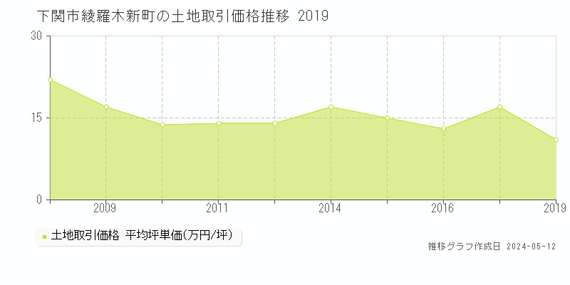 下関市綾羅木新町の土地価格推移グラフ 