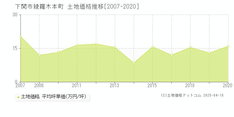 下関市綾羅木本町の土地価格推移グラフ 