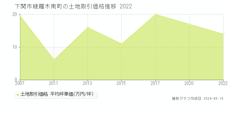 下関市綾羅木南町の土地価格推移グラフ 