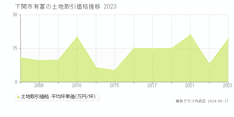 下関市有冨の土地価格推移グラフ 