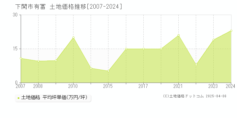 下関市有冨の土地価格推移グラフ 