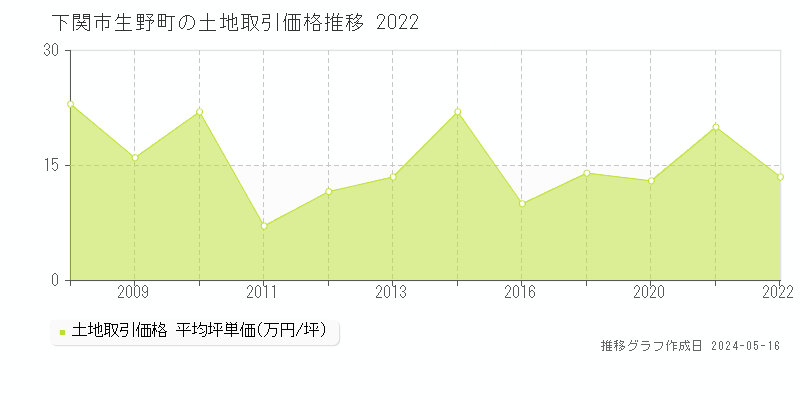 下関市生野町の土地価格推移グラフ 