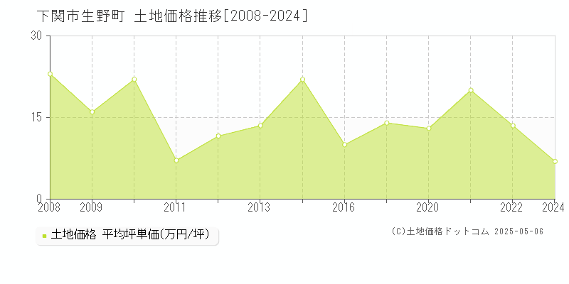 生野町(下関市)の土地価格推移グラフ(坪単価)[2008-2024年]