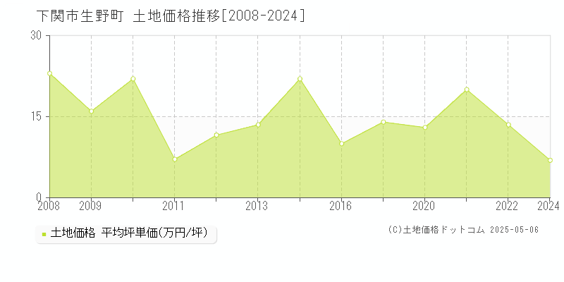 下関市生野町の土地価格推移グラフ 