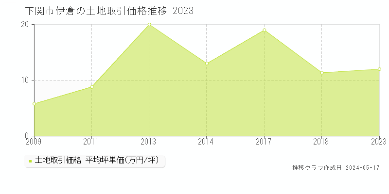 下関市伊倉の土地価格推移グラフ 