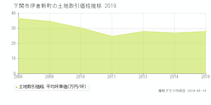 下関市伊倉新町の土地価格推移グラフ 