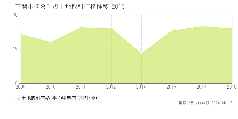 下関市伊倉町の土地価格推移グラフ 