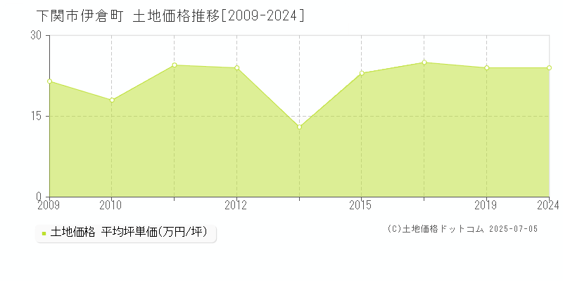 伊倉町(下関市)の土地価格推移グラフ(坪単価)[2009-2024年]