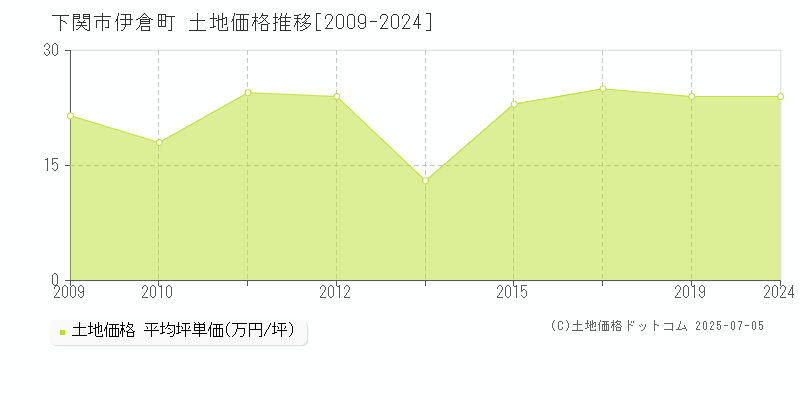 下関市伊倉町の土地価格推移グラフ 