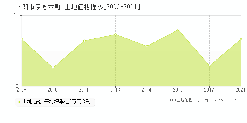 伊倉本町(下関市)の土地価格推移グラフ(坪単価)[2009-2021年]