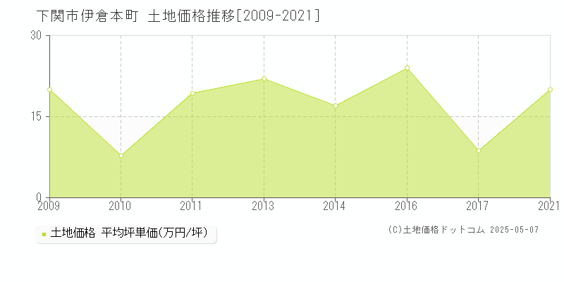 下関市伊倉本町の土地価格推移グラフ 