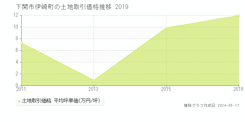 下関市伊崎町の土地価格推移グラフ 