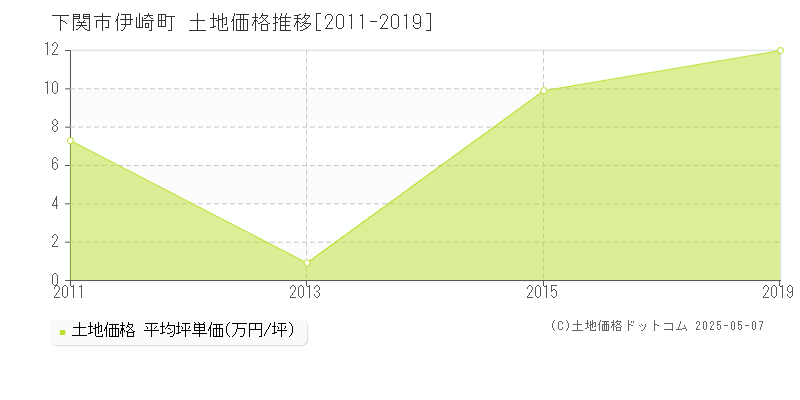 伊崎町(下関市)の土地価格推移グラフ(坪単価)[2011-2019年]