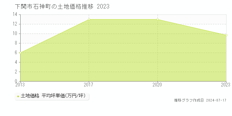 下関市石神町の土地価格推移グラフ 