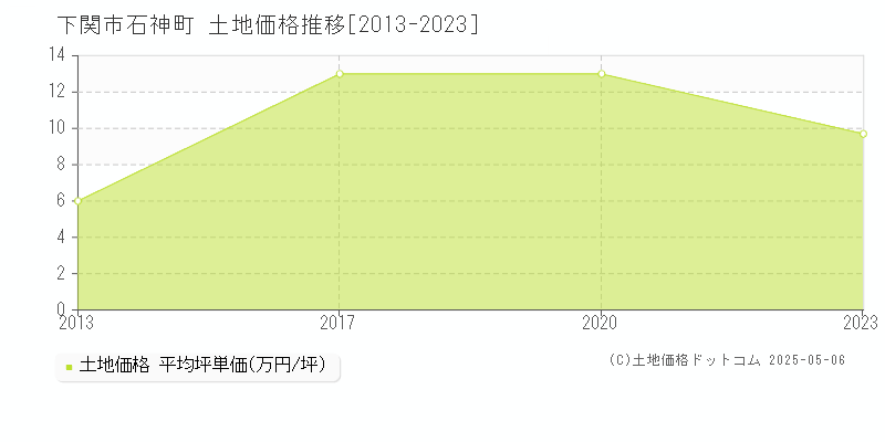 石神町(下関市)の土地価格推移グラフ(坪単価)[2013-2023年]