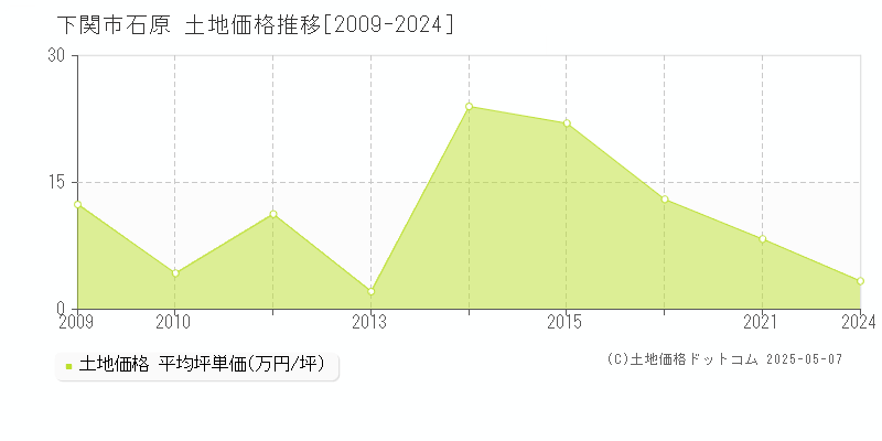 石原(下関市)の土地価格推移グラフ(坪単価)[2009-2024年]