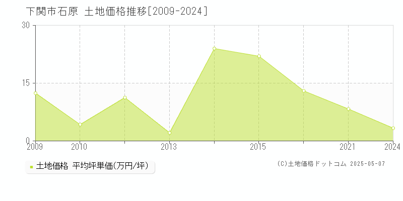 下関市石原の土地価格推移グラフ 