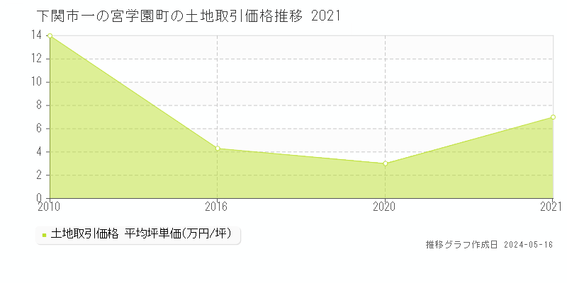 下関市一の宮学園町の土地価格推移グラフ 