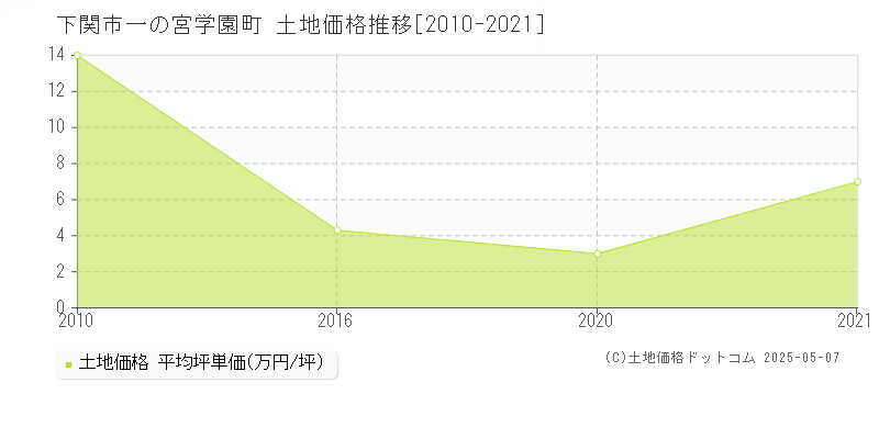 一の宮学園町(下関市)の土地価格推移グラフ(坪単価)[2010-2021年]