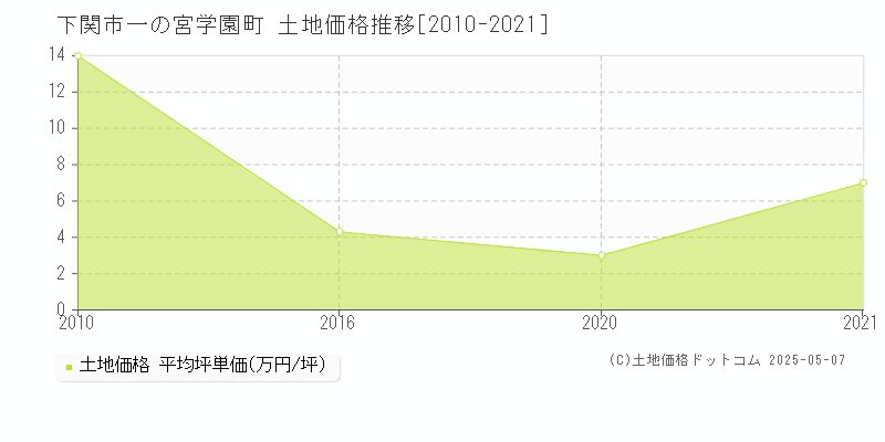 下関市一の宮学園町の土地価格推移グラフ 