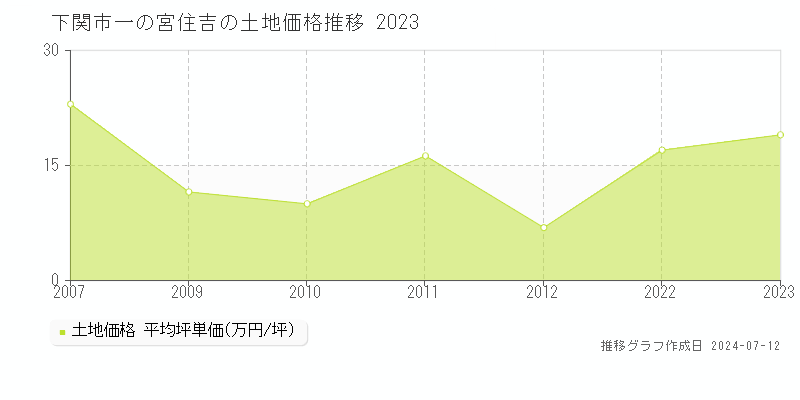 下関市一の宮住吉の土地価格推移グラフ 