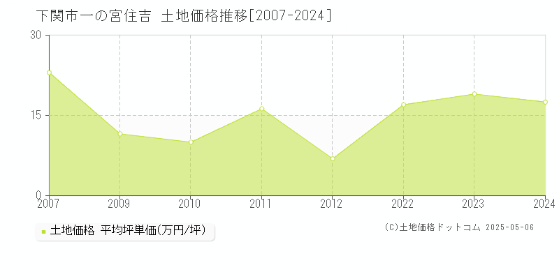 一の宮住吉(下関市)の土地価格推移グラフ(坪単価)[2007-2024年]