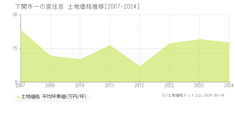 下関市一の宮住吉の土地価格推移グラフ 