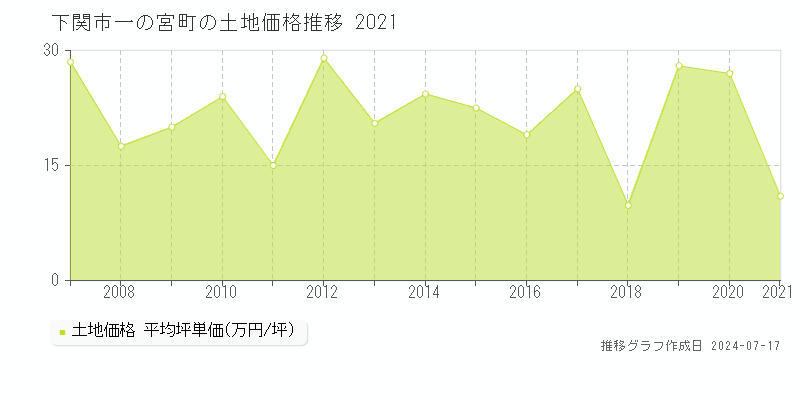 下関市一の宮町の土地価格推移グラフ 