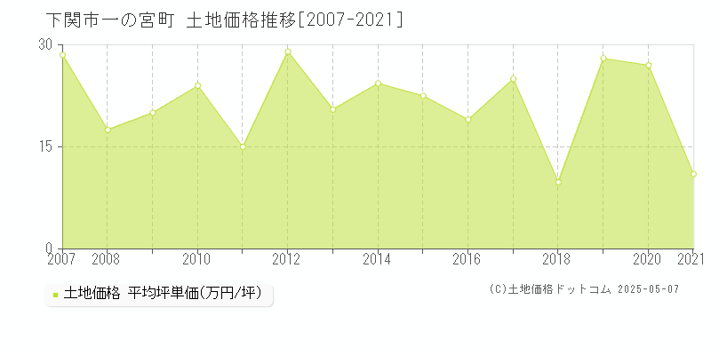 一の宮町(下関市)の土地価格推移グラフ(坪単価)[2007-2021年]