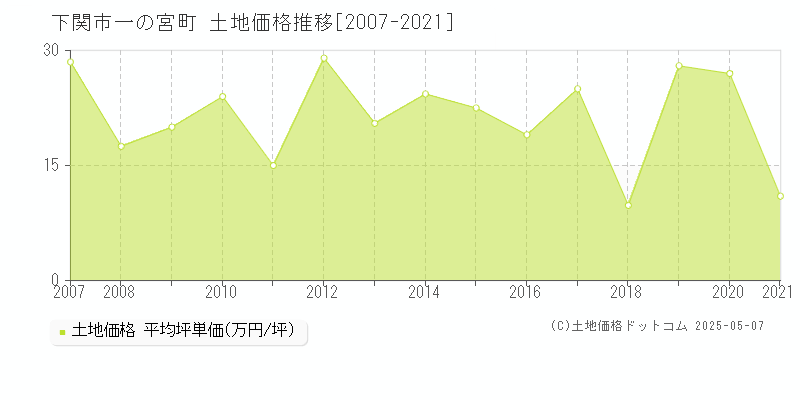 下関市一の宮町の土地価格推移グラフ 