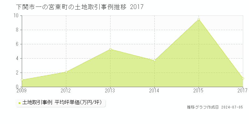 下関市一の宮東町の土地価格推移グラフ 