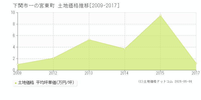 一の宮東町(下関市)の土地価格推移グラフ(坪単価)[2009-2017年]