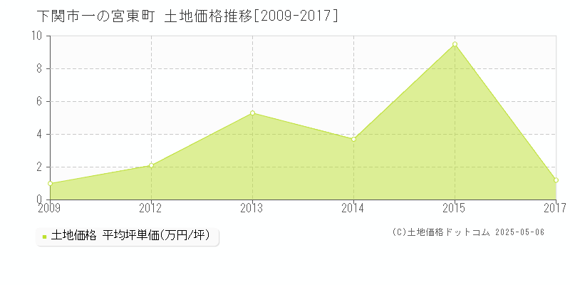 下関市一の宮東町の土地価格推移グラフ 