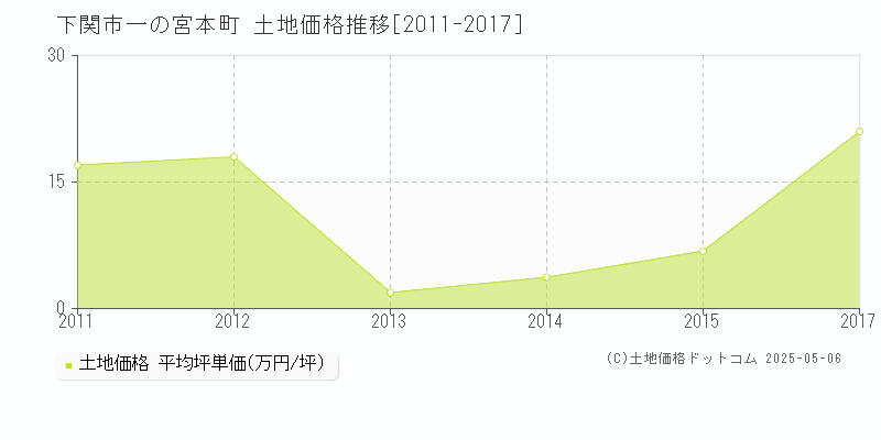 一の宮本町(下関市)の土地価格推移グラフ(坪単価)[2011-2017年]