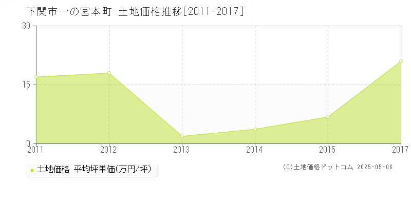 下関市一の宮本町の土地価格推移グラフ 