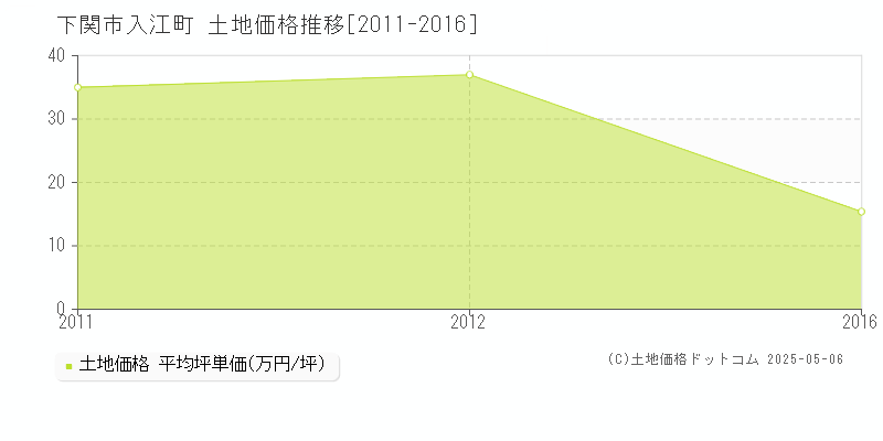 入江町(下関市)の土地価格推移グラフ(坪単価)[2011-2016年]